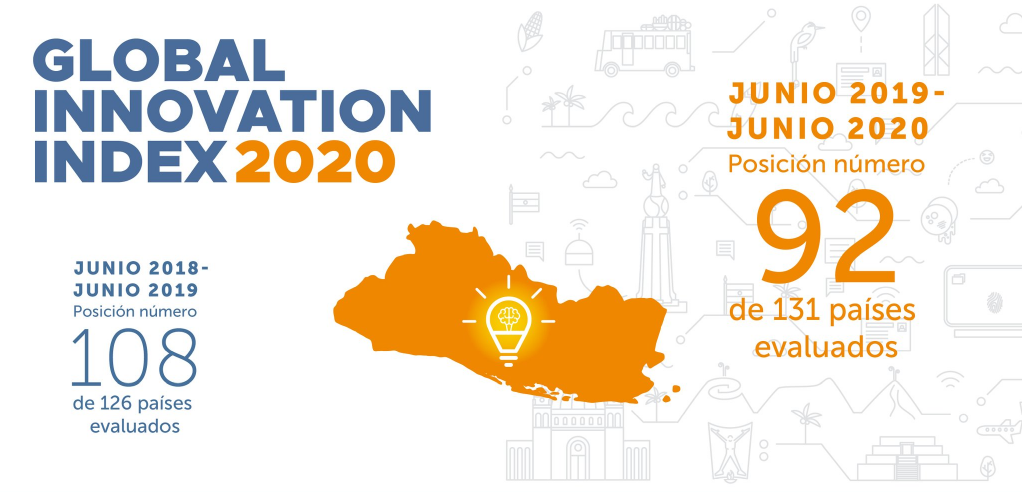 El Salvador sube 16 posiciones en el Índice de Innovación Global 2020 el-salvador-sube-16-posiciones-en-el-indice-de-innovacion-global-2020